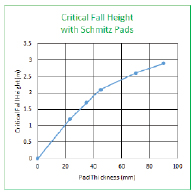 Critical Fall Height Graph